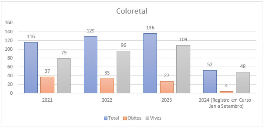 Hospital Regional do Câncer de Passos registrou 433 casos de câncer colorretal e 257 de colo do útero nos últimos 4 anos