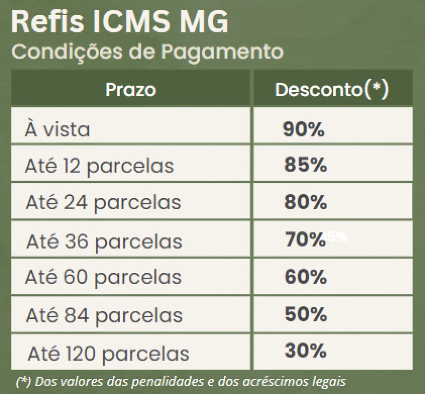 Prazo de adesão ao Refis do ICMS de Minas Gerais termina em 31 de maio