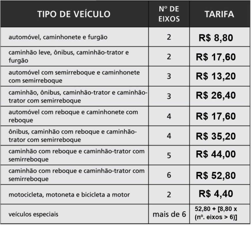 Rodovias MG-050, BR-265 e BR-491 passam a ter aumento no valor do pedágio a partir desta sexta-feira, 13