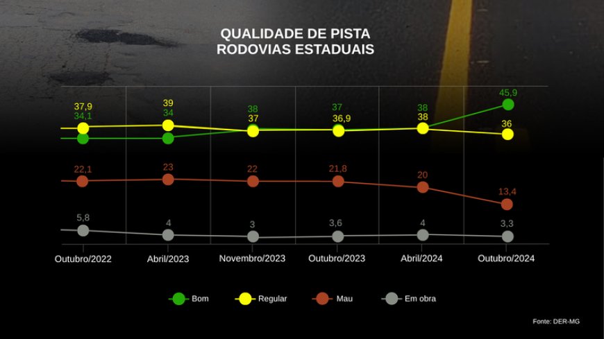 Governo de Minas orienta motoristas e oferece ferramenta de consulta das rodovias para viagens seguras durante férias escolares