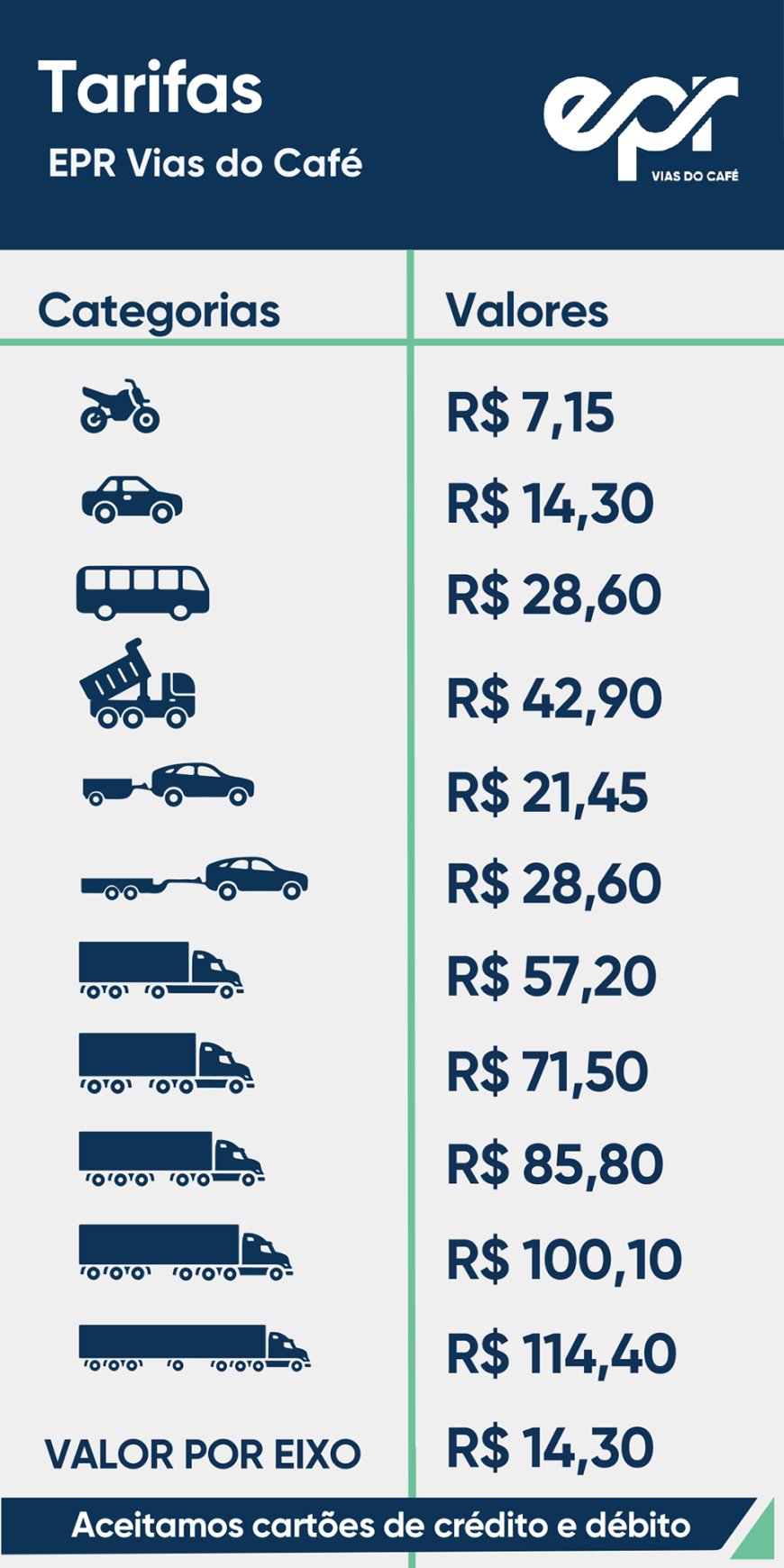 Novos valores tarifários entram em vigor nas praças de pedágio da EPR Vias do Café a partir do sábado, 26