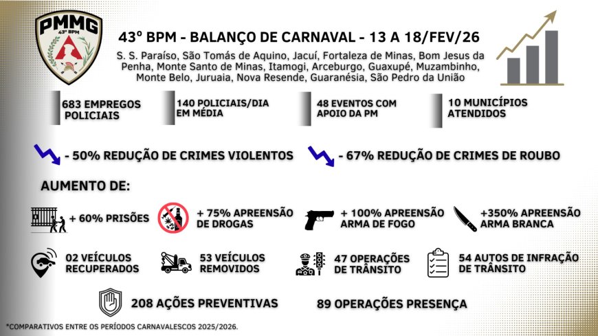 Carnaval 2026 teve queda expressiva da criminalidade em Guaxupé e várias cidades da região