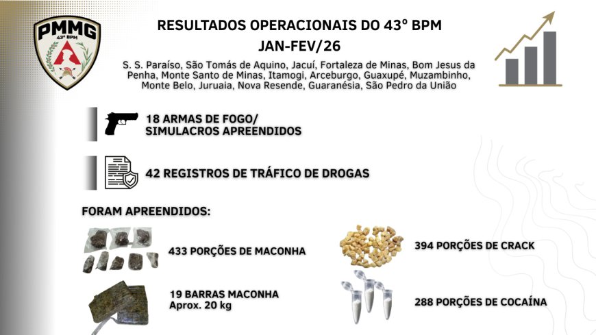 Polícia Militar divulga resultados operacionais realizados nos meses de janeiro e fevereiro no Sul de Minas