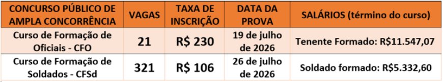 Corpo de Bombeiros Militar de Minas Gerais abre 342 vagas em concurso público com salários que podem chegar a R$ 11 mil