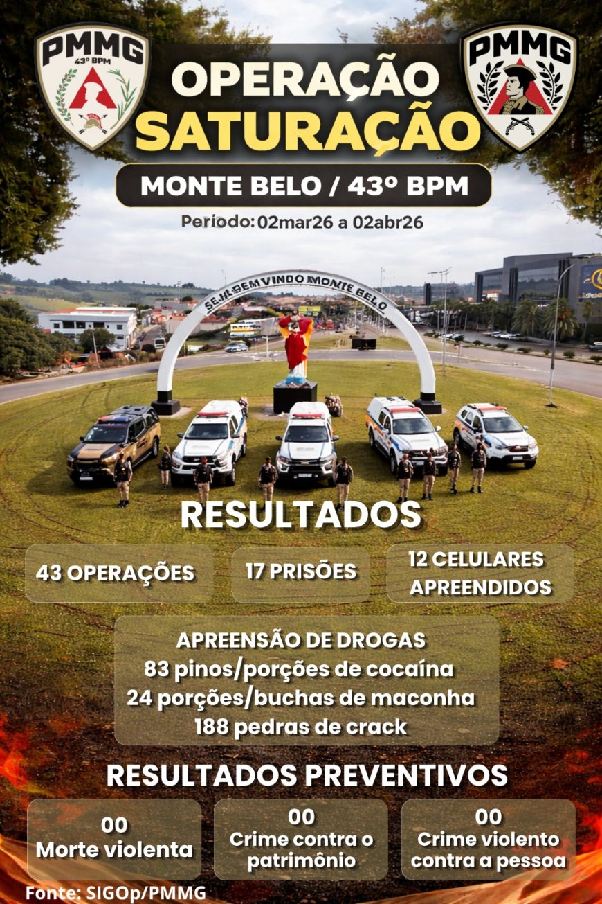Operação Saturação em Monte Belo garante maior segurança à população através de várias prisões realizadas no município