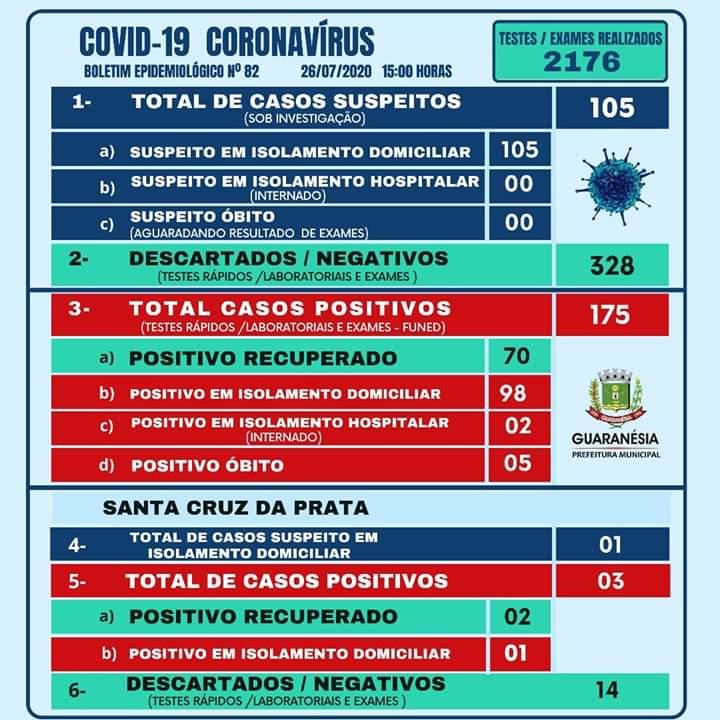 Guaranésia confirma mais um caso positivo de Covid-19 e três pessoas receberam alta médica