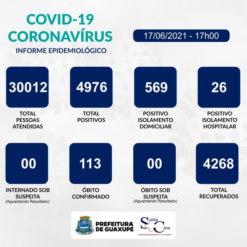 Com 105% de ocupação na UTI, Guaxupé confirma mais 29 casos positivos de Covid-19 nesta quinta-feira