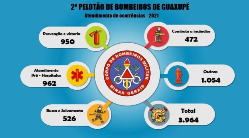Corpo de Bombeiros de Guaxupé atende quase 4500 ocorrências em 2022
