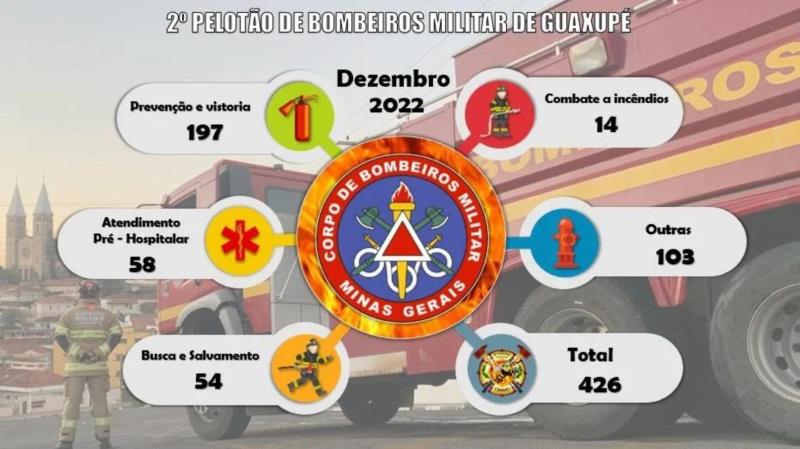 Corpo de Bombeiros de Guaxupé atende quase 4500 ocorrências em 2022