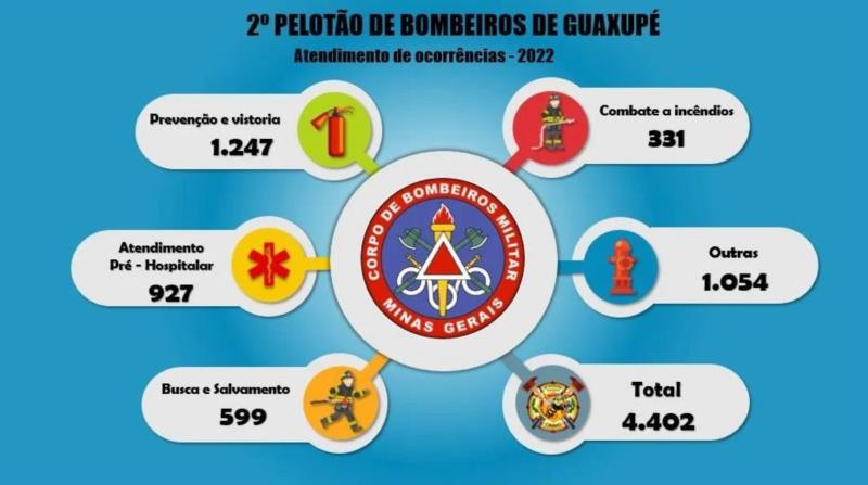 Corpo de Bombeiros de Guaxupé atende quase 4500 ocorrências em 2022