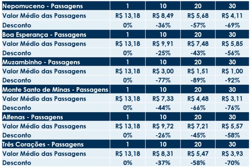 EPR Vias do Café apresenta o Desconto para Usuário Frequente (DUF) nas rodovias concedidas