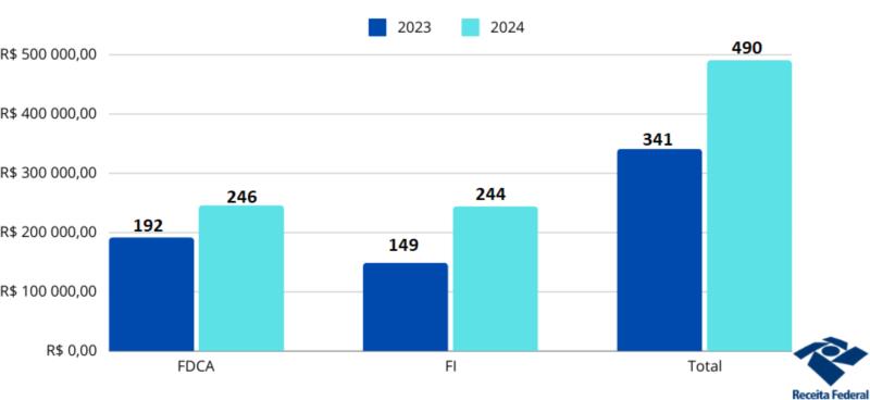 Destinações de Imposto de Renda para Fundo da Criança e do Adolescente e Fundo do Idoso aumentam 43% em Guaxupé 