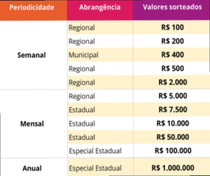 Você sabia que ao pedir nota fiscal você concorre a prêmios?