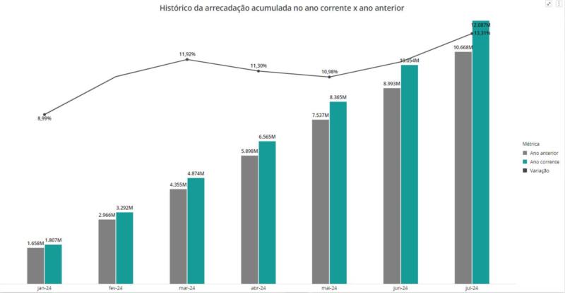 Receita Federal no Sul de Minas arrecada mais de 12 bilhões de reais no primeiro semestre de 2024  