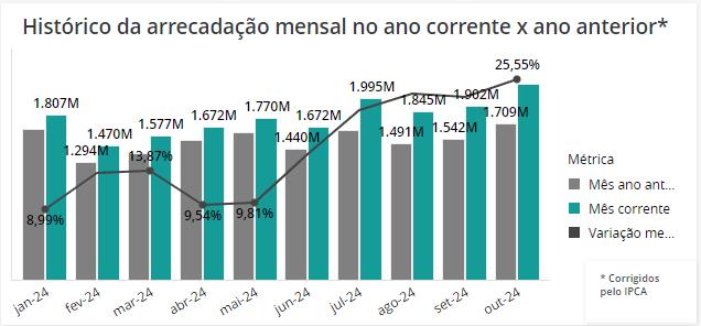 Receita Federal no Sul de Minas arrecada mais de R$2,1 bilhões no mês de outubro de 2024 